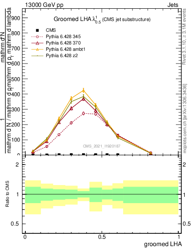 Plot of j.lha.g in 13000 GeV pp collisions