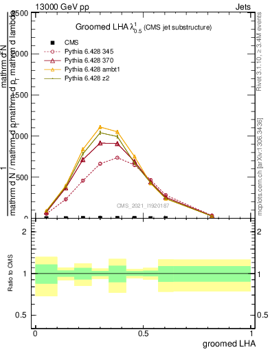 Plot of j.lha.g in 13000 GeV pp collisions