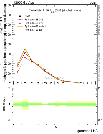 Plot of j.lha.g in 13000 GeV pp collisions