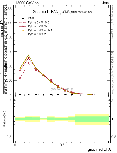 Plot of j.lha.g in 13000 GeV pp collisions