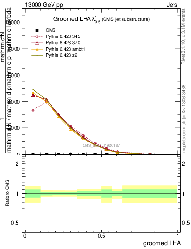 Plot of j.lha.g in 13000 GeV pp collisions