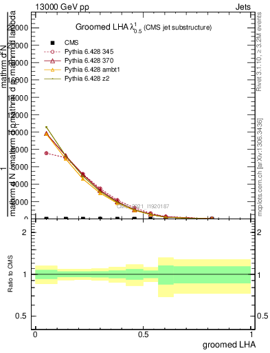 Plot of j.lha.g in 13000 GeV pp collisions