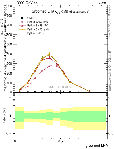 Plot of j.lha.g in 13000 GeV pp collisions