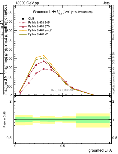 Plot of j.lha.g in 13000 GeV pp collisions