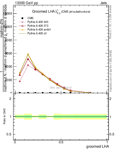 Plot of j.lha.g in 13000 GeV pp collisions