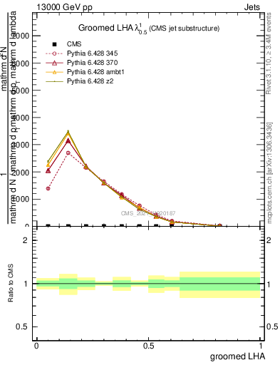 Plot of j.lha.g in 13000 GeV pp collisions