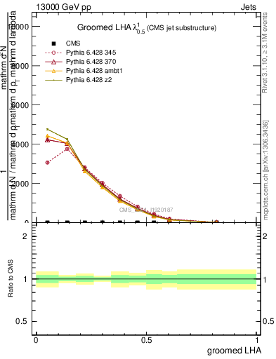 Plot of j.lha.g in 13000 GeV pp collisions