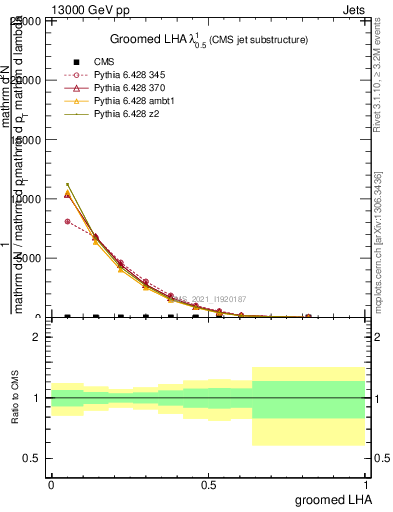 Plot of j.lha.g in 13000 GeV pp collisions