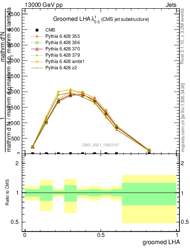 Plot of j.lha.g in 13000 GeV pp collisions