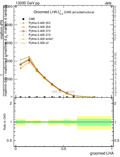 Plot of j.lha.g in 13000 GeV pp collisions