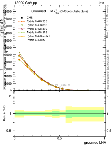 Plot of j.lha.g in 13000 GeV pp collisions