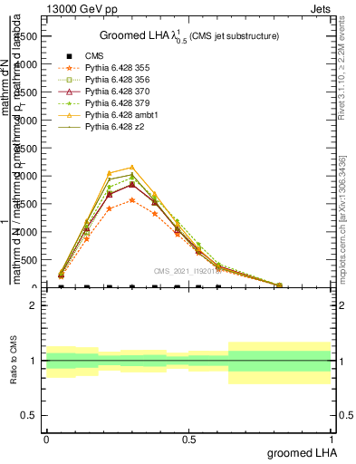 Plot of j.lha.g in 13000 GeV pp collisions