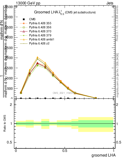 Plot of j.lha.g in 13000 GeV pp collisions