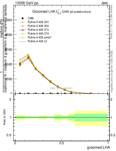 Plot of j.lha.g in 13000 GeV pp collisions