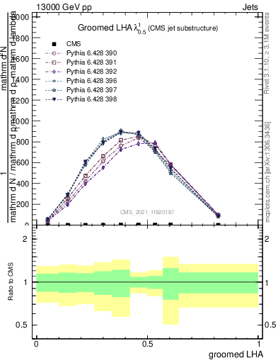 Plot of j.lha.g in 13000 GeV pp collisions