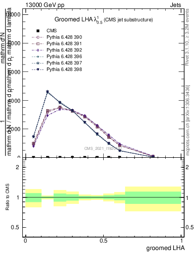 Plot of j.lha.g in 13000 GeV pp collisions