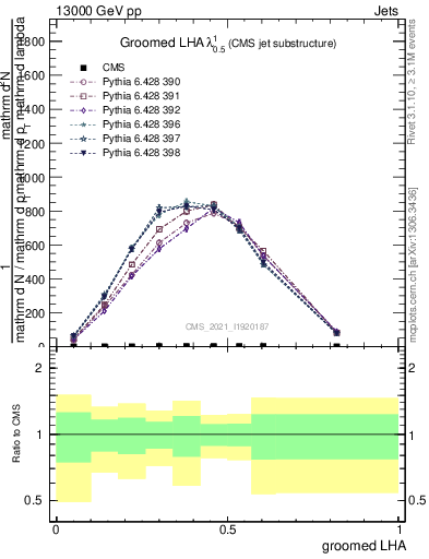 Plot of j.lha.g in 13000 GeV pp collisions