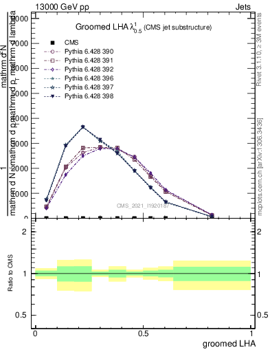 Plot of j.lha.g in 13000 GeV pp collisions