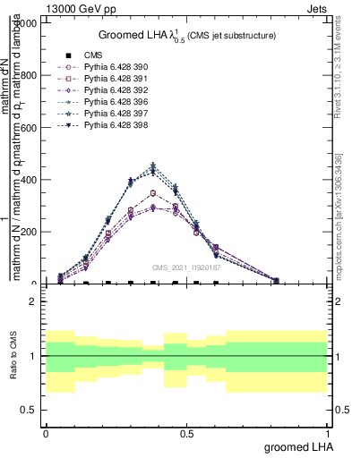 Plot of j.lha.g in 13000 GeV pp collisions