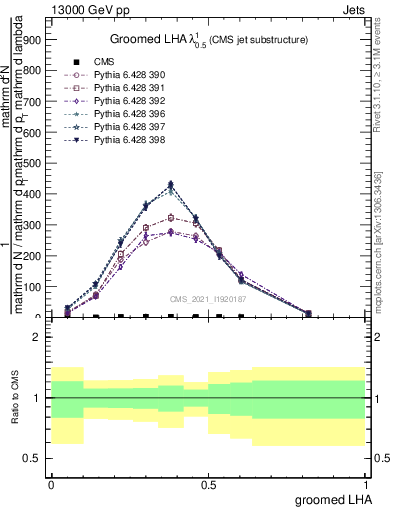 Plot of j.lha.g in 13000 GeV pp collisions