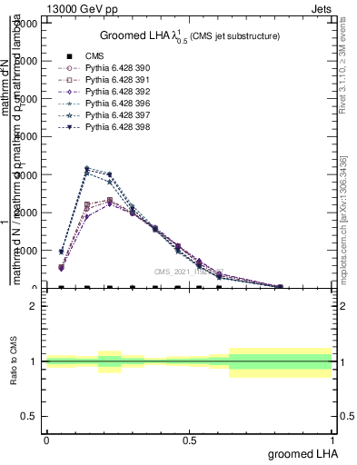 Plot of j.lha.g in 13000 GeV pp collisions