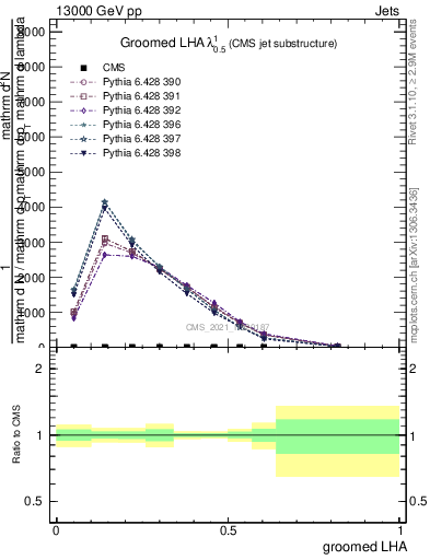 Plot of j.lha.g in 13000 GeV pp collisions