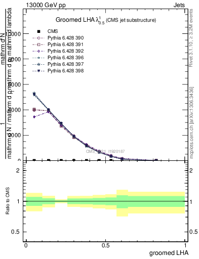 Plot of j.lha.g in 13000 GeV pp collisions