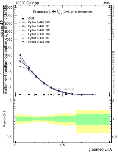 Plot of j.lha.g in 13000 GeV pp collisions