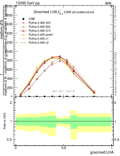 Plot of j.lha.g in 13000 GeV pp collisions