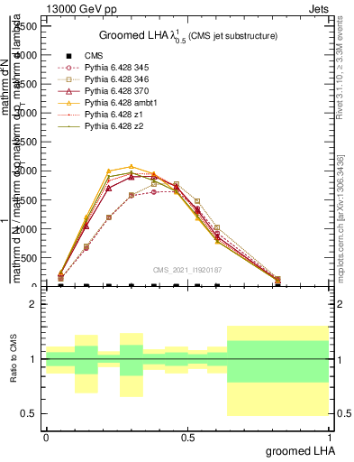 Plot of j.lha.g in 13000 GeV pp collisions