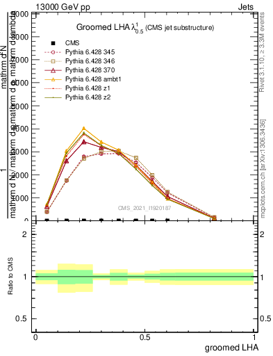 Plot of j.lha.g in 13000 GeV pp collisions