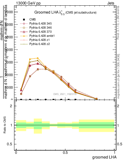 Plot of j.lha.g in 13000 GeV pp collisions