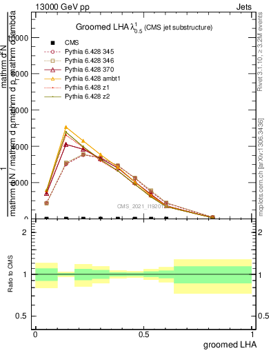 Plot of j.lha.g in 13000 GeV pp collisions