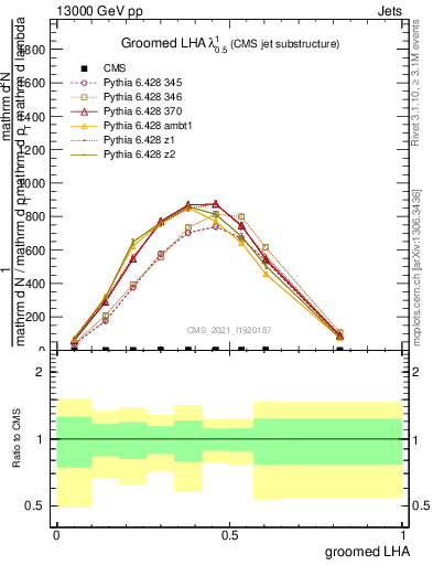 Plot of j.lha.g in 13000 GeV pp collisions