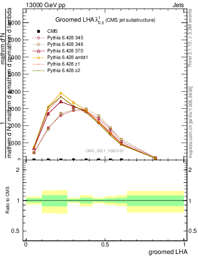 Plot of j.lha.g in 13000 GeV pp collisions