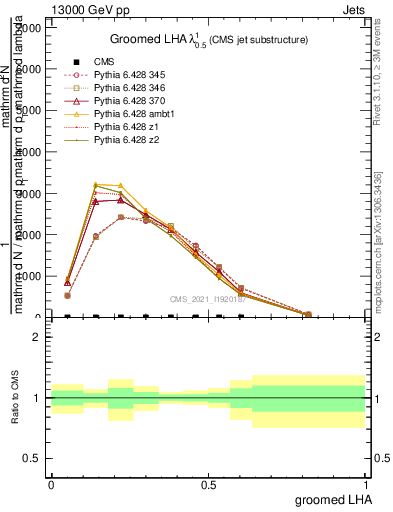 Plot of j.lha.g in 13000 GeV pp collisions