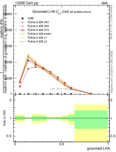 Plot of j.lha.g in 13000 GeV pp collisions