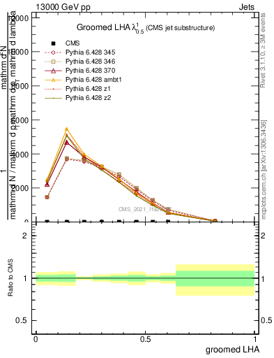 Plot of j.lha.g in 13000 GeV pp collisions