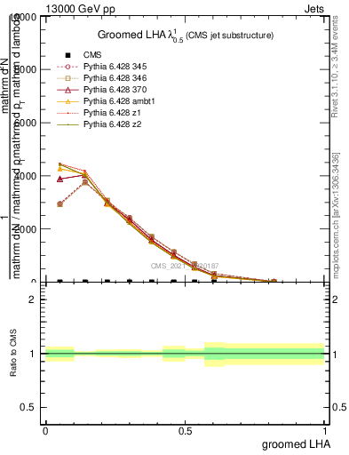 Plot of j.lha.g in 13000 GeV pp collisions