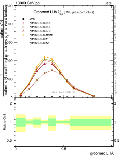 Plot of j.lha.g in 13000 GeV pp collisions