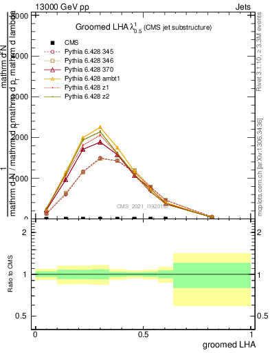 Plot of j.lha.g in 13000 GeV pp collisions