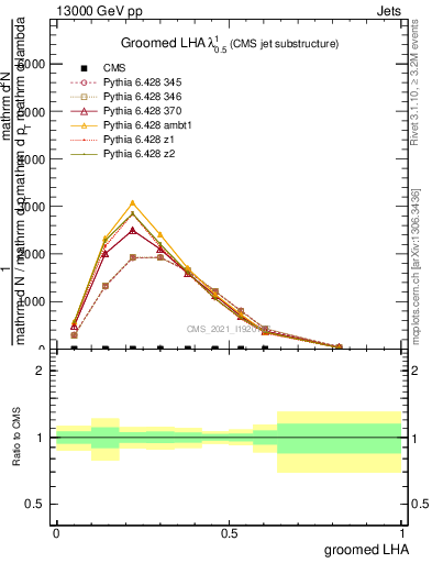 Plot of j.lha.g in 13000 GeV pp collisions