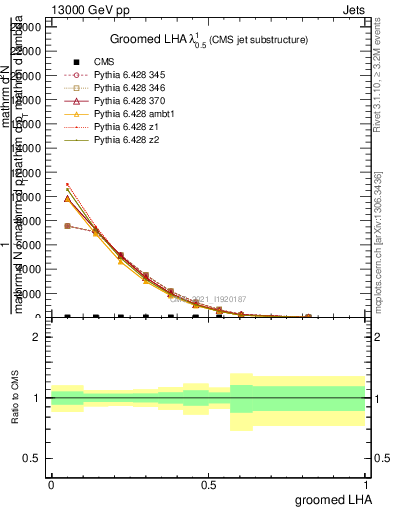 Plot of j.lha.g in 13000 GeV pp collisions