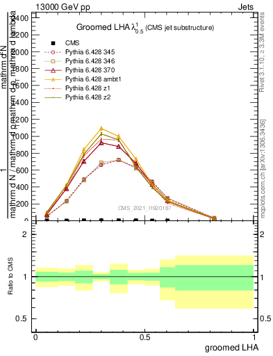 Plot of j.lha.g in 13000 GeV pp collisions