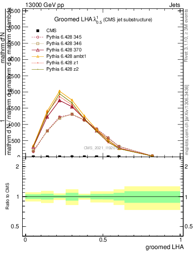 Plot of j.lha.g in 13000 GeV pp collisions