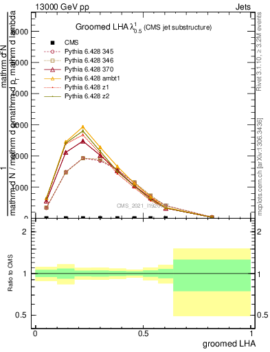 Plot of j.lha.g in 13000 GeV pp collisions