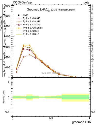 Plot of j.lha.g in 13000 GeV pp collisions