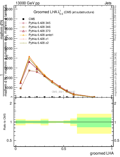 Plot of j.lha.g in 13000 GeV pp collisions