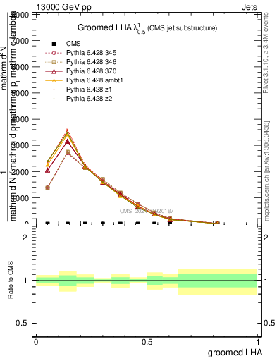 Plot of j.lha.g in 13000 GeV pp collisions