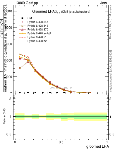 Plot of j.lha.g in 13000 GeV pp collisions